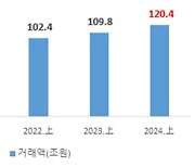 온라인쇼핑 거래액, 5년간 1.6배로 늘어