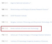 과학기술 연구기관 글로벌 랭킹서 국내 1위도 100위권 밖