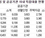 `규제사각지대` 사내 직접 대출 올해 1.8조 예상…수년째 증가해