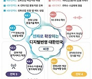 "3200억 투입해 2030년 6G 위성망 구축"