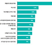 기업 67% 생성형 AI 투자 늘리지만…고위 경영진 관심은 ↓