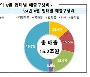 오프라인 유통 매출, 11개월 만에 e커머스 추월…티메프 사태 여파