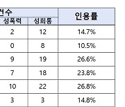 작년 공무원 성비위 316건, 4년 전보다 30% 늘었다