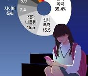 "학폭 당했다" 또 증가… 수법은 언어·사이버로 변화