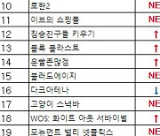 [차트-모바일]"도라에몽X카이로소프트...'도라에몽의 팥빵 가게 스토리' 인기"