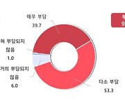 중소기업 93% “현재 산업용 전기요금 부담된다”