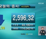 코스피 2,596.32 코스닥 759.30