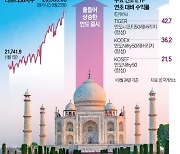 날개 단 인도증시…ETF 수익률 '고공행진'