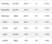 25일, 거래소 외국인 순매수상위에 전기,전자 업종 4종목