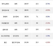 25일, 기관 거래소에서 삼성전자(-1.58%), SK하이닉스(+1.1%) 등 순매수