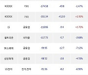 25일, 외국인 거래소에서 삼성전자(-1.58%), KB금융(-4.76%) 등 순매도