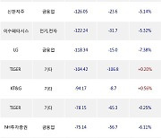 25일, 거래소 기관 순매도상위에 금융업 업종 6종목