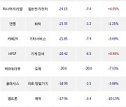 25일, 코스닥 외국인 순매도상위에 일반전기전자 업종 4종목