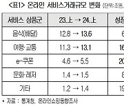 온라인쇼핑 거래액 '사상 최대'…5년간 1.6배 증가 "여행·배달 영향"