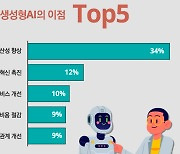 “경영진, 생성형AI 관심 줄었다”...관심에서 활용 단계로 넘어가