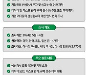 기업 67%, 생성형 AI 투자 늘리지만…경영진 관심도는 하락세