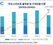 2Q 한국서 팔린 스마트폰 299만대…10대 중 6대 '프리미엄폰'