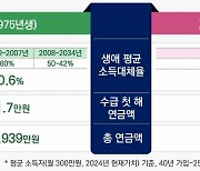 국민연금 50세가 20세보다 3800만원 덜 내고 6000만원 더 받는다