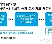 '490→80일' K-의료기기 선진입 급물살…"시장 활성화 기대"