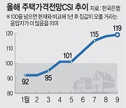 “집값 더 오른다”… 주택가격전망 35개월만에 최고