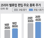 밸류업지수 공개 첫날 코스피 오름세… 하이닉스 2.75% 상승 출발