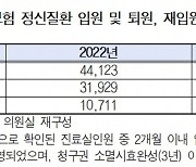 정신질환 퇴원환자 4명 중 1명은 2개월 내 재입원