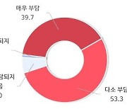 중기 93% "전기요금 부담"…'계절·시간별 요금조정' 호소