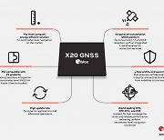 유블럭스, 혁신적인 전 대역 지원 고정밀 GNSS 플랫폼 ‘X20’ 출시