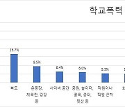 "학교폭력 중 언어 관련 비중 가장 크게 차지"