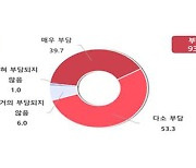 중소기업 93% "산업용 전기요금 부담"…전용 요금제 요구