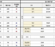 [단독] 돌봄 수요 느는데…지역별 시설 분포 격차 ‘60배’