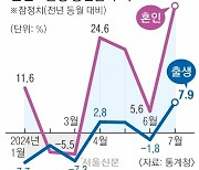 7월 출생아 7.9% 증가…14년만에 가장 많이 늘었다