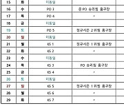 2024년 최강 팀은 어디? KBO 포스트시즌, 10월 2일 개막...한국시리즈는 21일부터