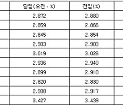 국고채 금리 대체로 하락…3년물 장중 연 2.845%