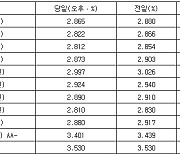 국고채 금리 일제히 하락…3년물 연 2.812%