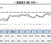 기업 경기 전망 31개월째 어두워…기업 실적 악화 장기화