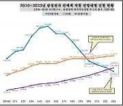 삼성전자, 20대 줄고 40대 직원 비중 늘어…인력 고령화