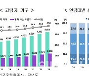 혼자 사는 노인 213.8만 가구…80대도 5명 중 1명은 ‘취업’