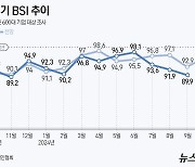 주요기업 10월 경기전망 31개월째 기준 밑돌아…실적 부진 장기화