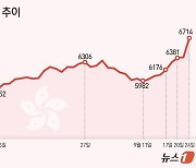 홍콩H지수 '반등' ELS 투자자 하루새 '천당과 지옥'…손실규모는 축소