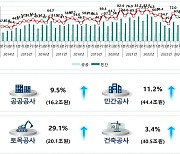 2분기 건설공사 계약액, 10.7% 늘었다…"공공·민간 일제 증가"