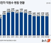 20대 줄고 4050 늘더니 '셋 중 하나' 간부…삼성마저 늙어간다