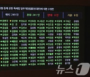 '찬성 241명·기권 8명' 통과되는 딥페이크 처벌법