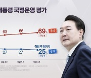 "윤 지지율 최저치...국민의힘 28%·민주당 26%" - NBS