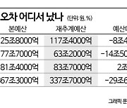 올해 '세수 펑크' 29.6兆…4년째 빗나간 정부 예측