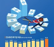 "돈벌어 이자도 못내는 좀비기업 비중 16%, 역대 최대"