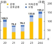 LTV 60% 초과 주담대 155조원… 3년 반만에 46조원 증가