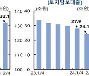 부동산PF 대출 잔액 2분기째 감소… 한은 “부동산PF 리스크 완화”