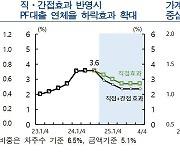 “대출금리 0.25%p 내리면 서울집값 0.83%p 오른다”