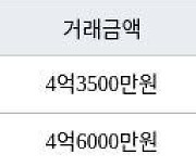 수원 영통동 영통황골주공1차 59㎡ 4억1000만원에 거래